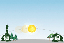 Detailansicht der interaktiven Animation: Sonne von der Erde aus gesehen