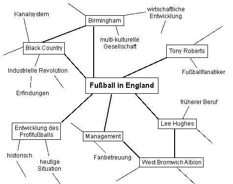 Mindmap zum Thema "Fußball in England"