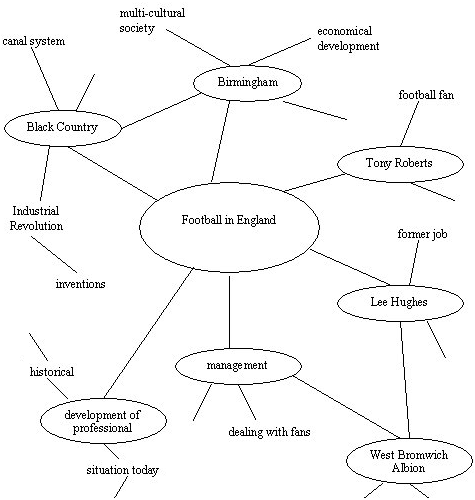 Mindmap auf englisch zum Thema "Fußball in England"