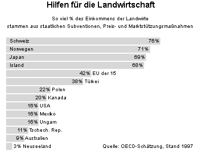 Prozentualer Anteil des Einkommens der Landwirte durch staatliche Subventionen im weltweiten Vergleich.