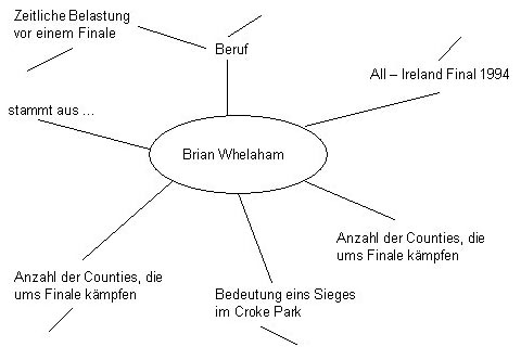 Mindmap zum Thema "Brian Whelaham".