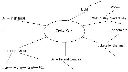 Englische Mindmap zum Thema "Croke Park".