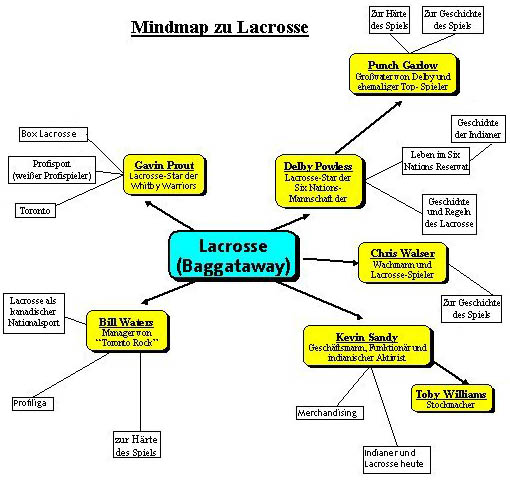 Mindmap zu Lacrosse