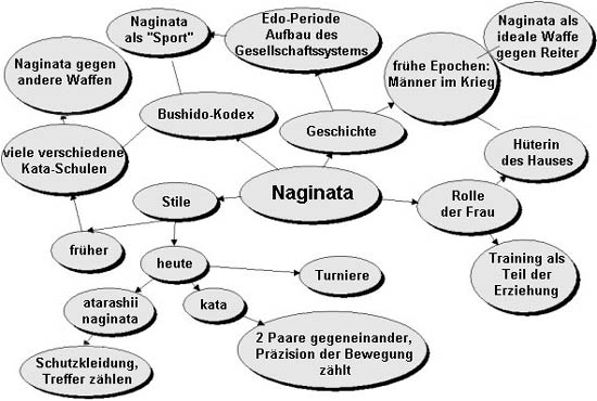 Mindmap zum Thema "Naginata"