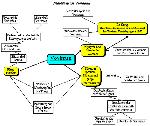 Mindmap zu Vovinam