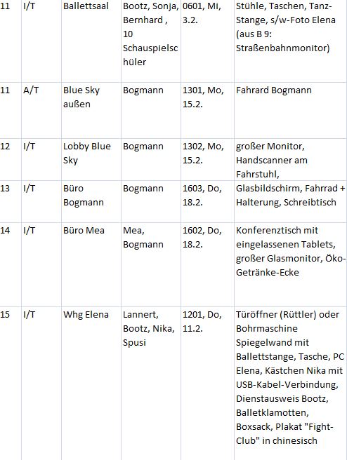 Auszug aus dem Requisitenplan