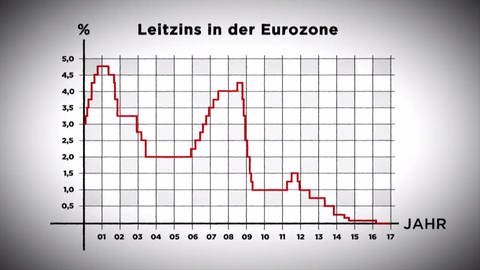 Grafik: Sinkender Leitzins in der Eurozone von 4,75 % 2001 auf nahezu 0 % 2016 von (Foto: SWR - Screenshot aus der Sendung)