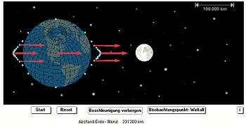 Simulation zur unterschiedlich starken Wirkung der Gezeitenkräfte 