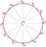 Die Kräfte bei einer Kreisbewegung