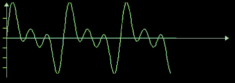 Darstellung eines Klangs im Oszilloskop