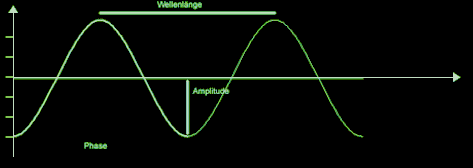 Darstellung eines Tons als Welle