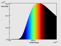 Spektrum des Sonnenlichts